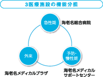 3医療施設の機能分化