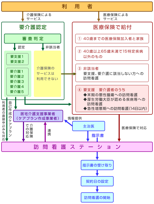 サービス開始までの流れ